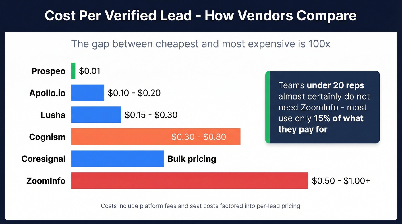 Cost per lead comparison across B2B data vendors