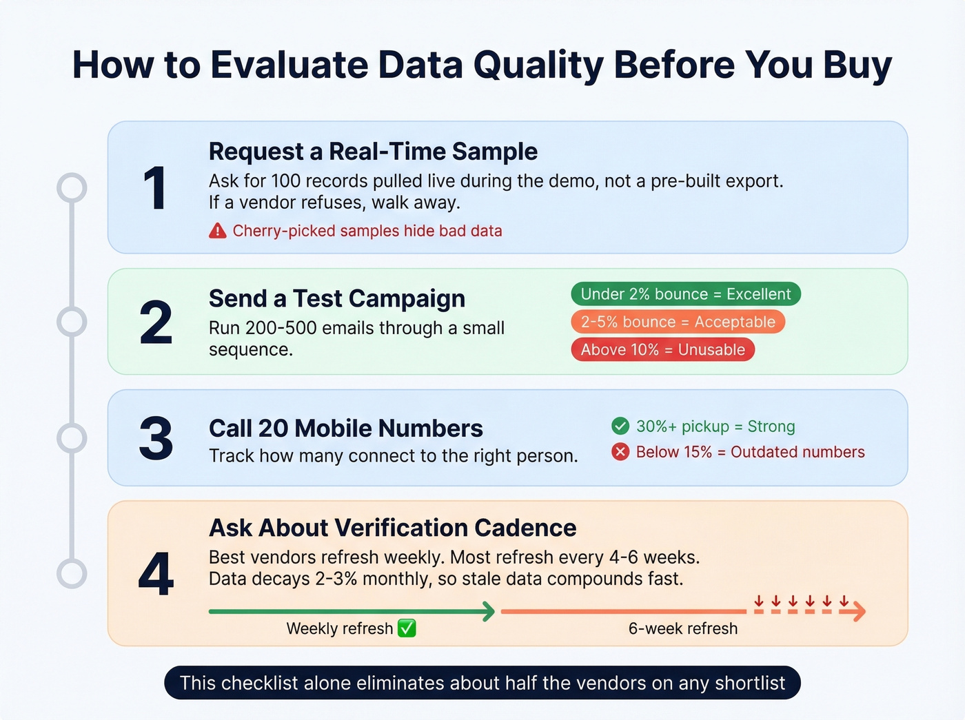 Four-step data quality evaluation checklist