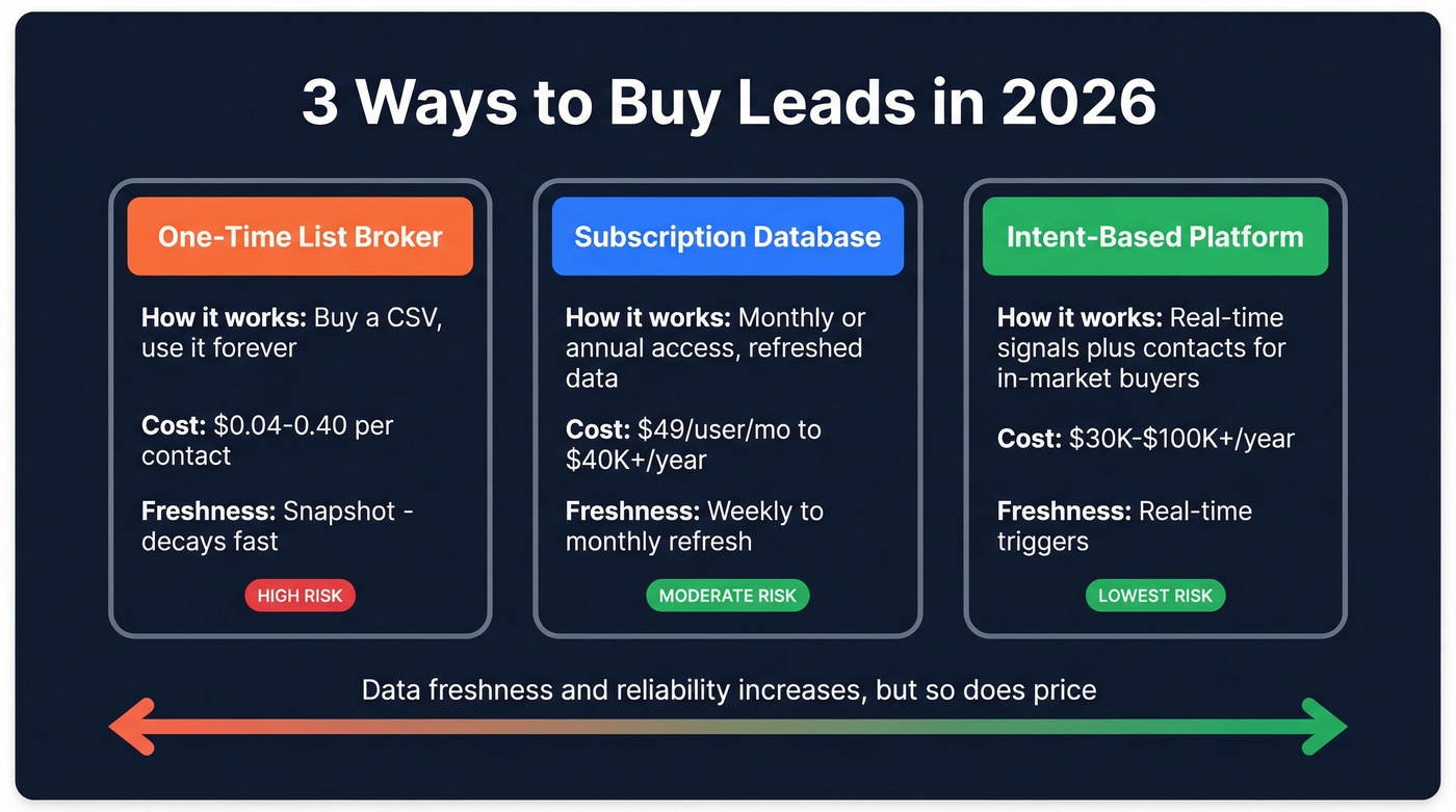 Three types of lead buying models compared visually