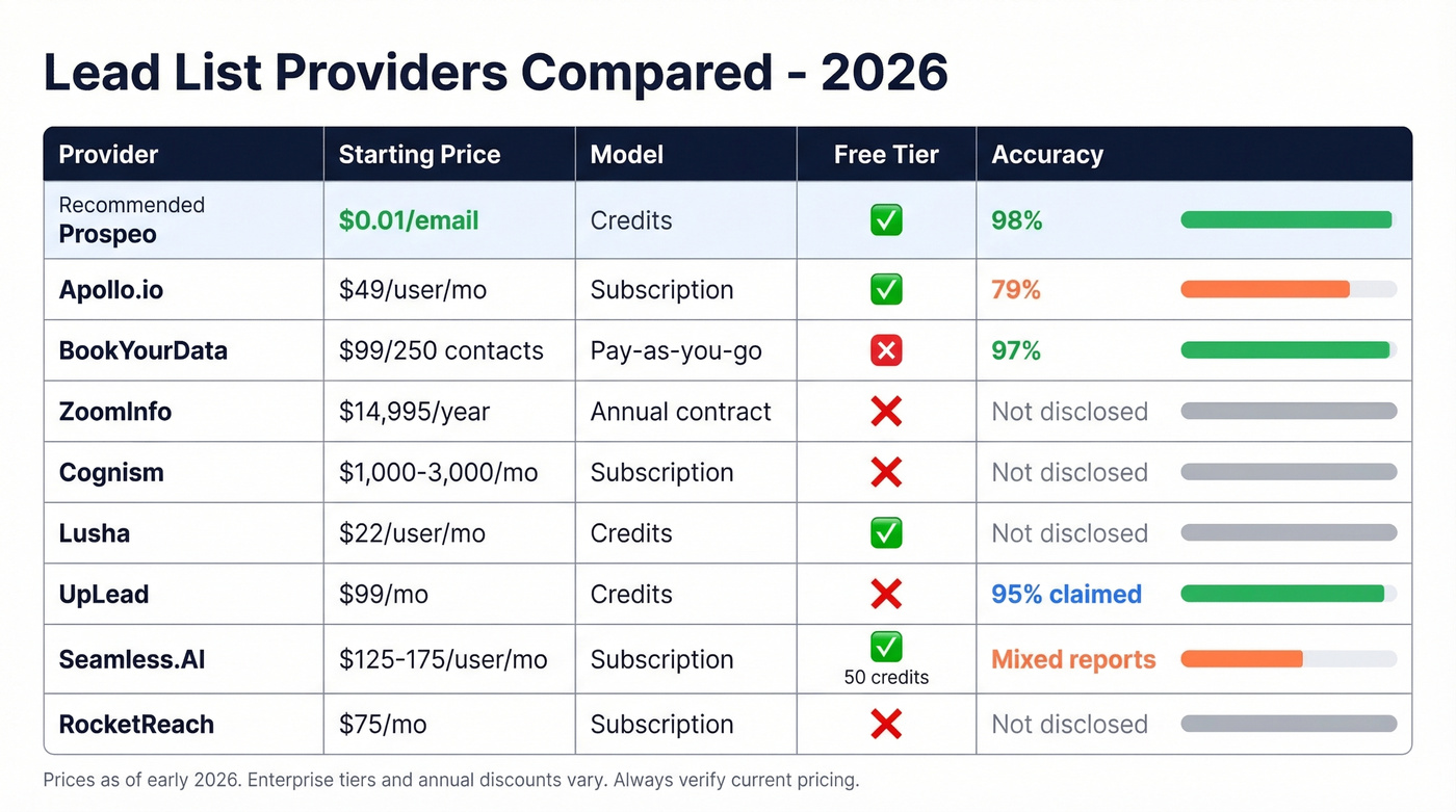Lead list provider pricing and accuracy comparison chart