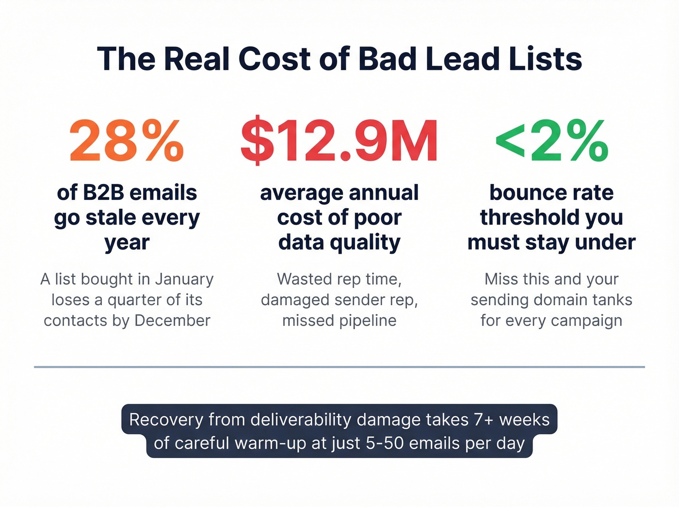 Key risk statistics of buying lead lists