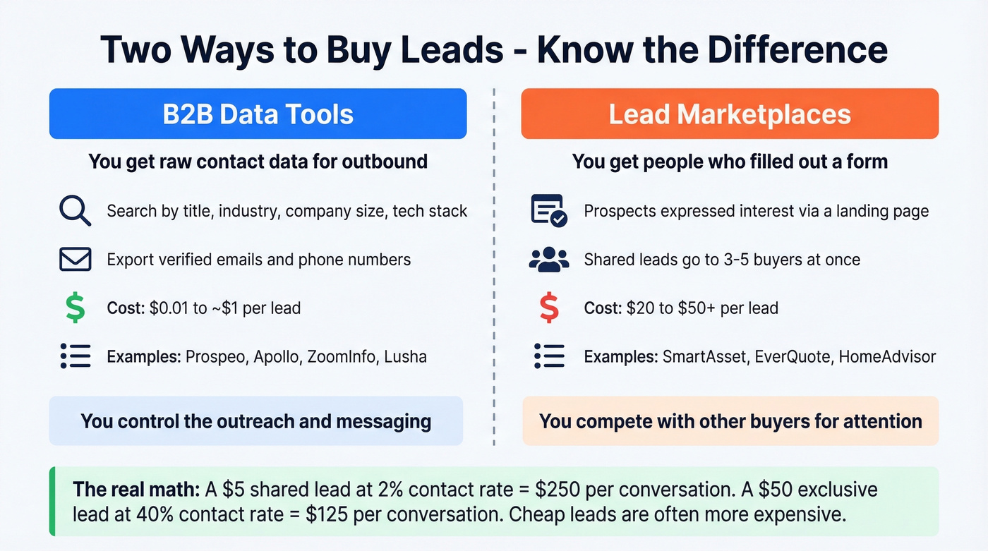 B2B data tools vs lead marketplaces cost comparison