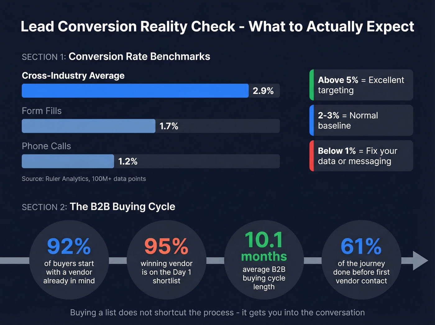 B2B lead conversion rate benchmarks and buying cycle stats