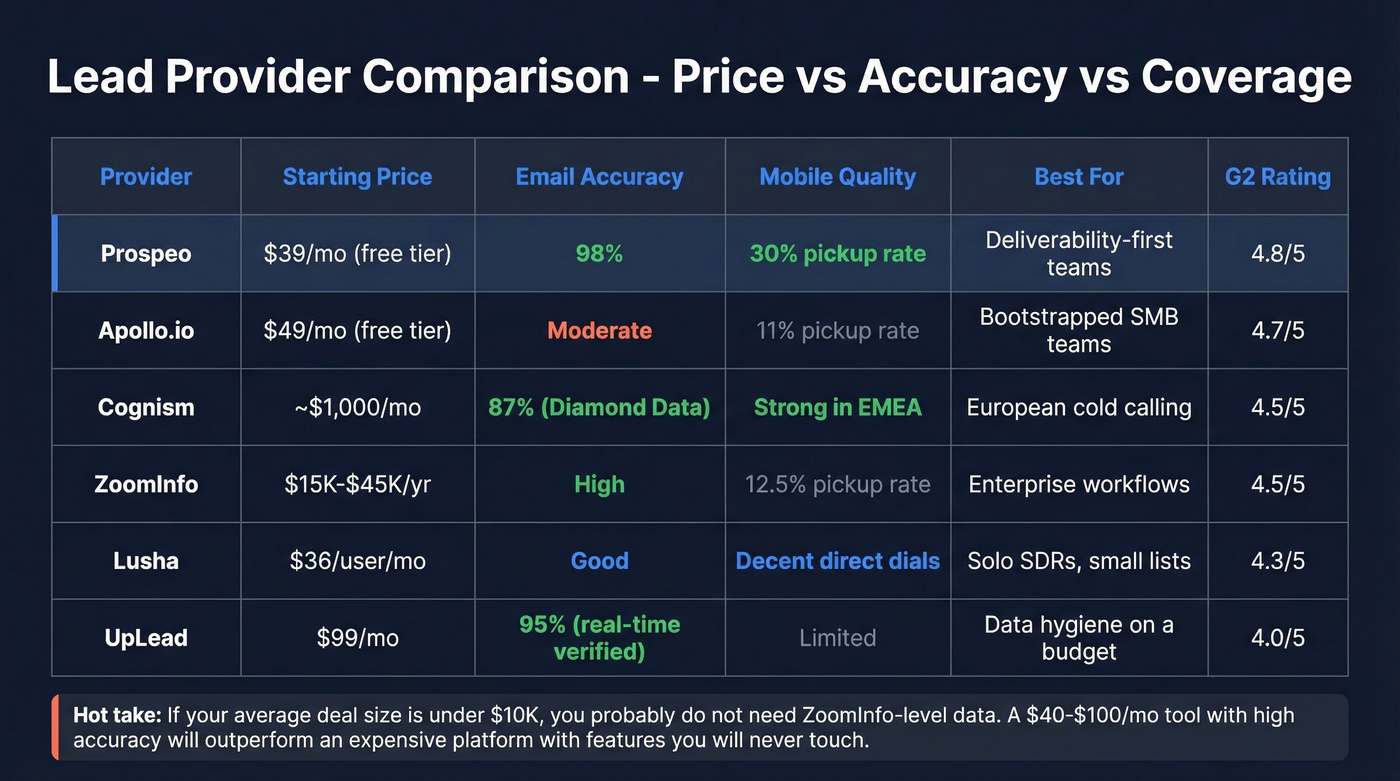 Lead provider pricing and accuracy comparison table