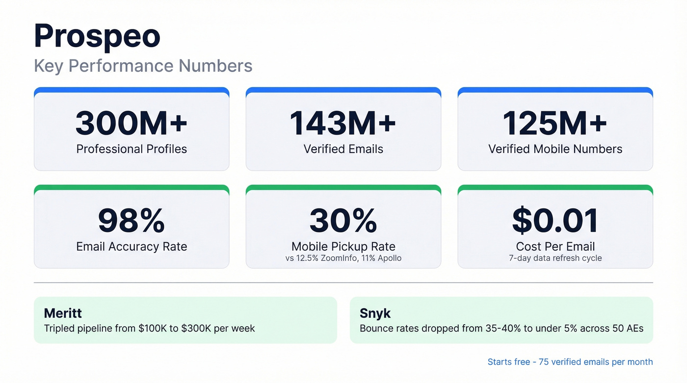Prospeo key performance metrics and stats overview