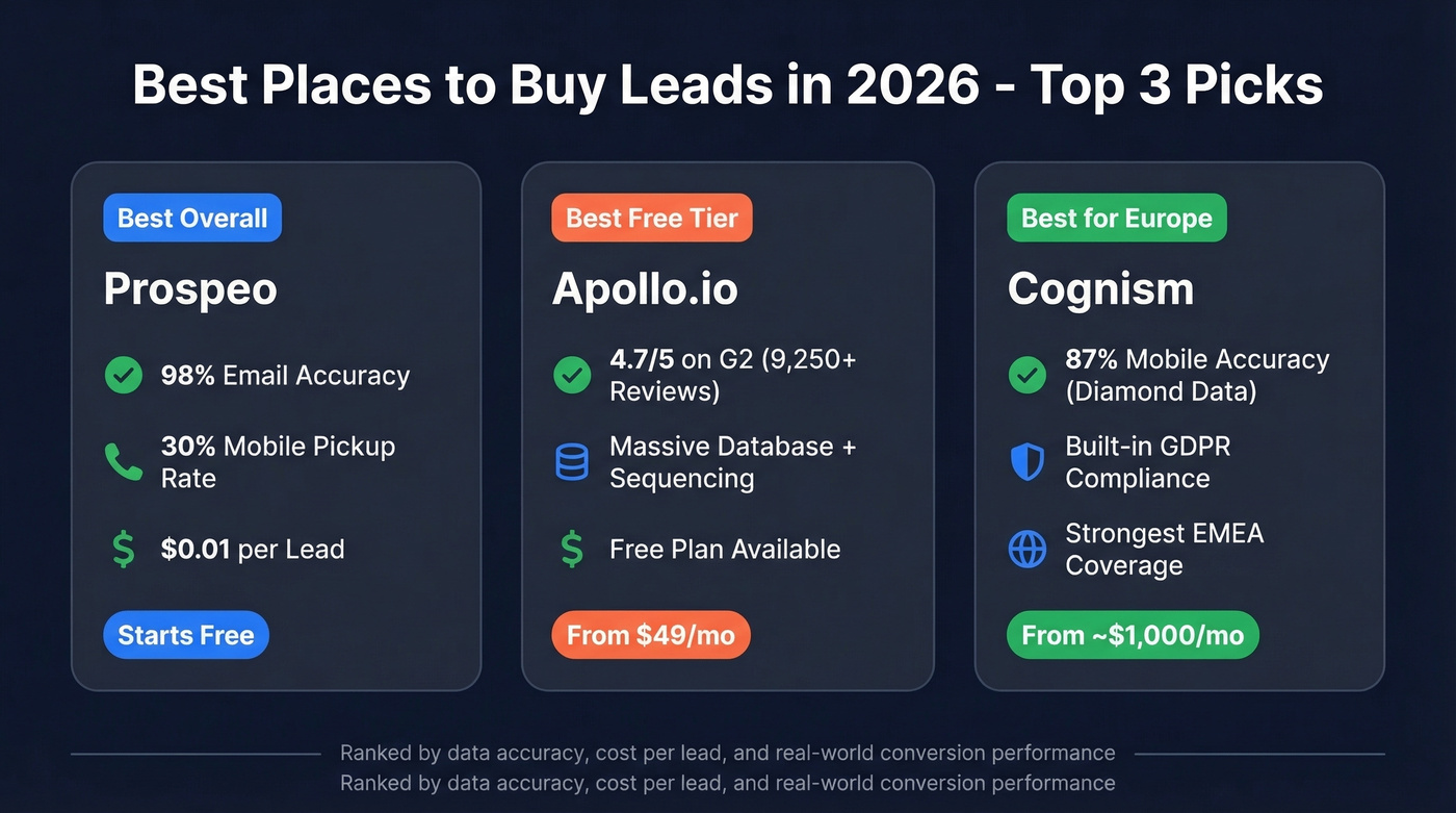 Top 3 lead buying picks comparison card
