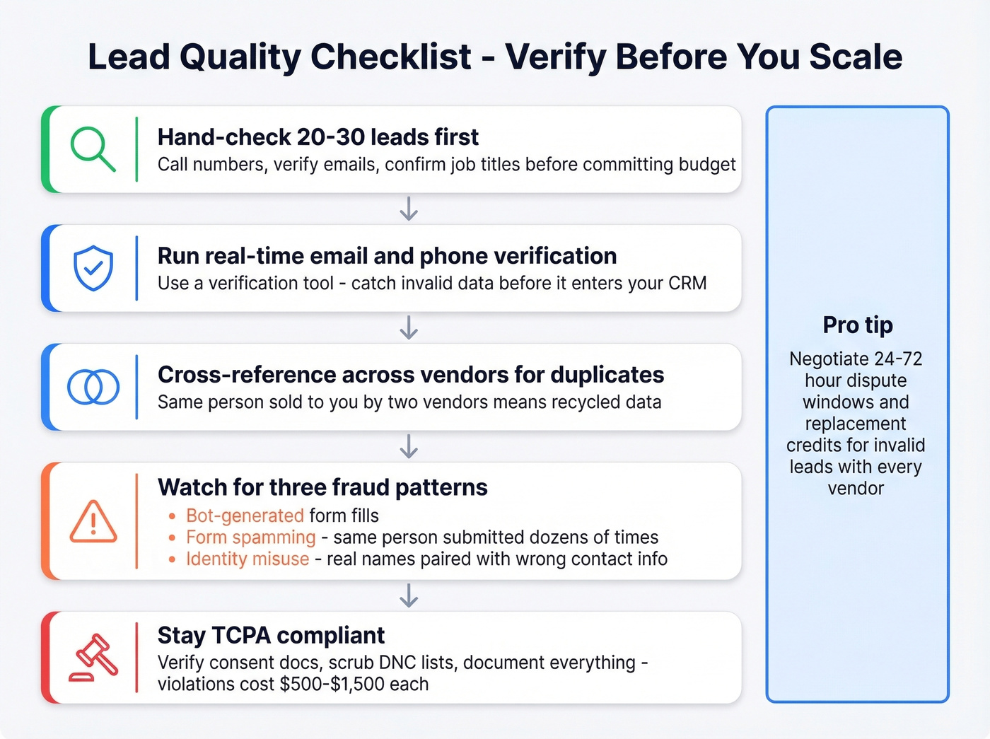 Lead quality verification checklist and fraud prevention flow