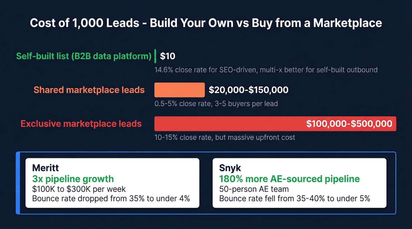 Cost comparison of self-built lists vs marketplace leads