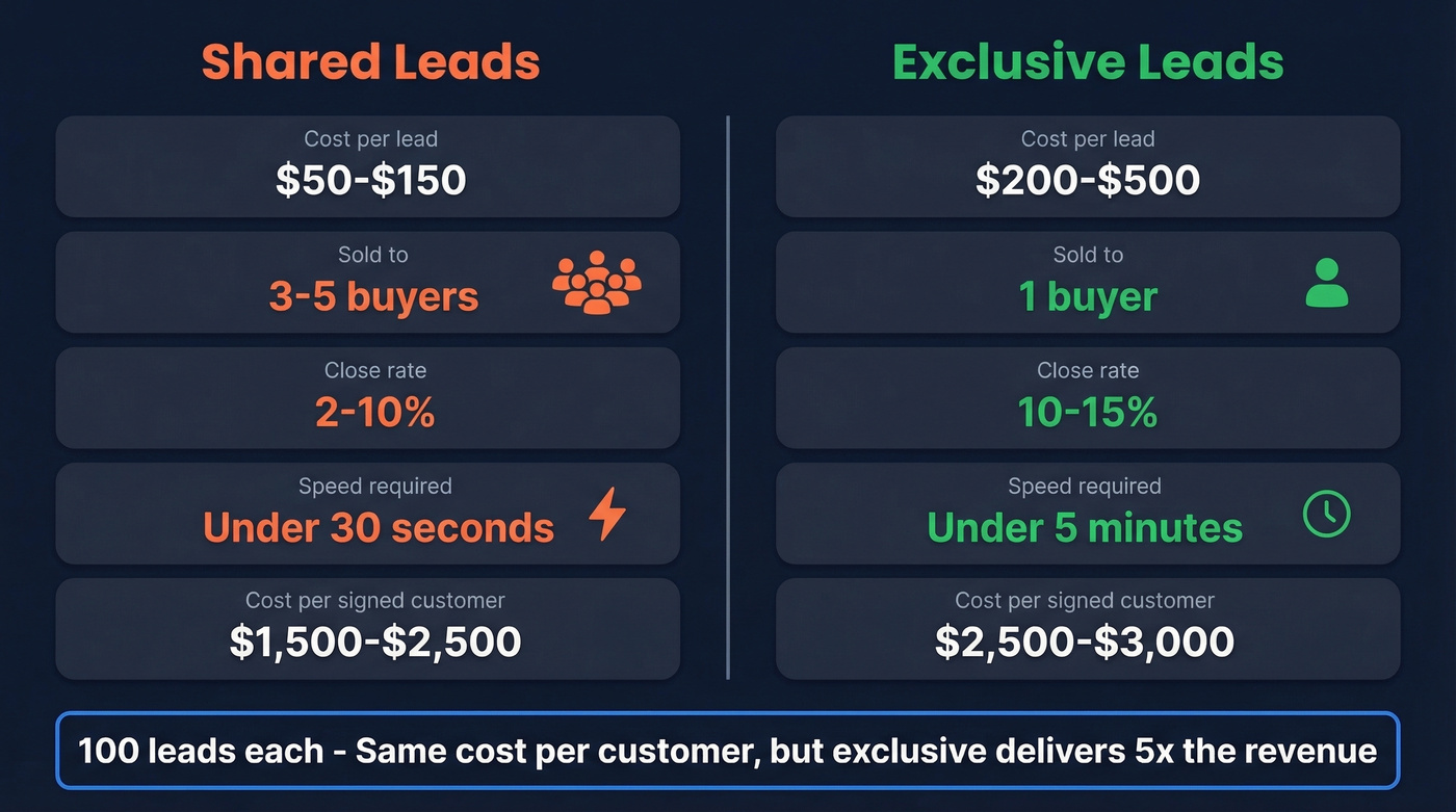 Shared vs exclusive leads cost and conversion comparison