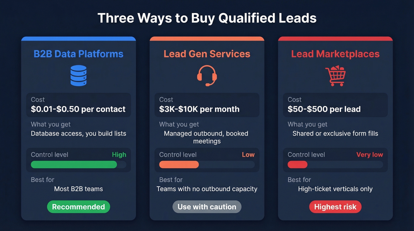 Three lead buying approaches compared with cost and fit