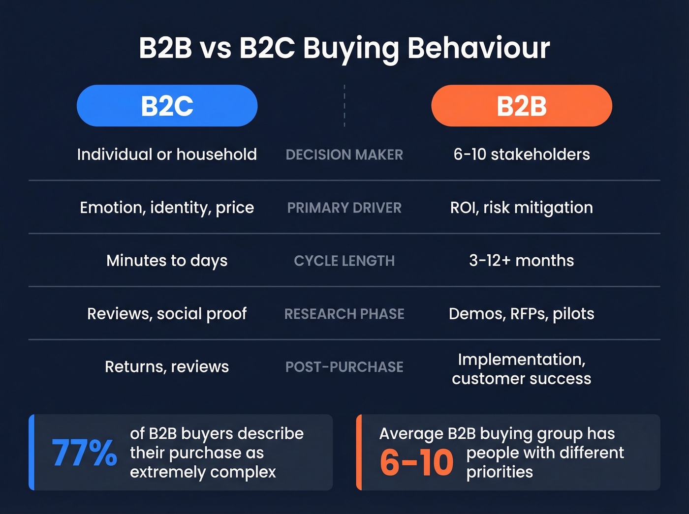 Side-by-side comparison of B2B versus B2C buying