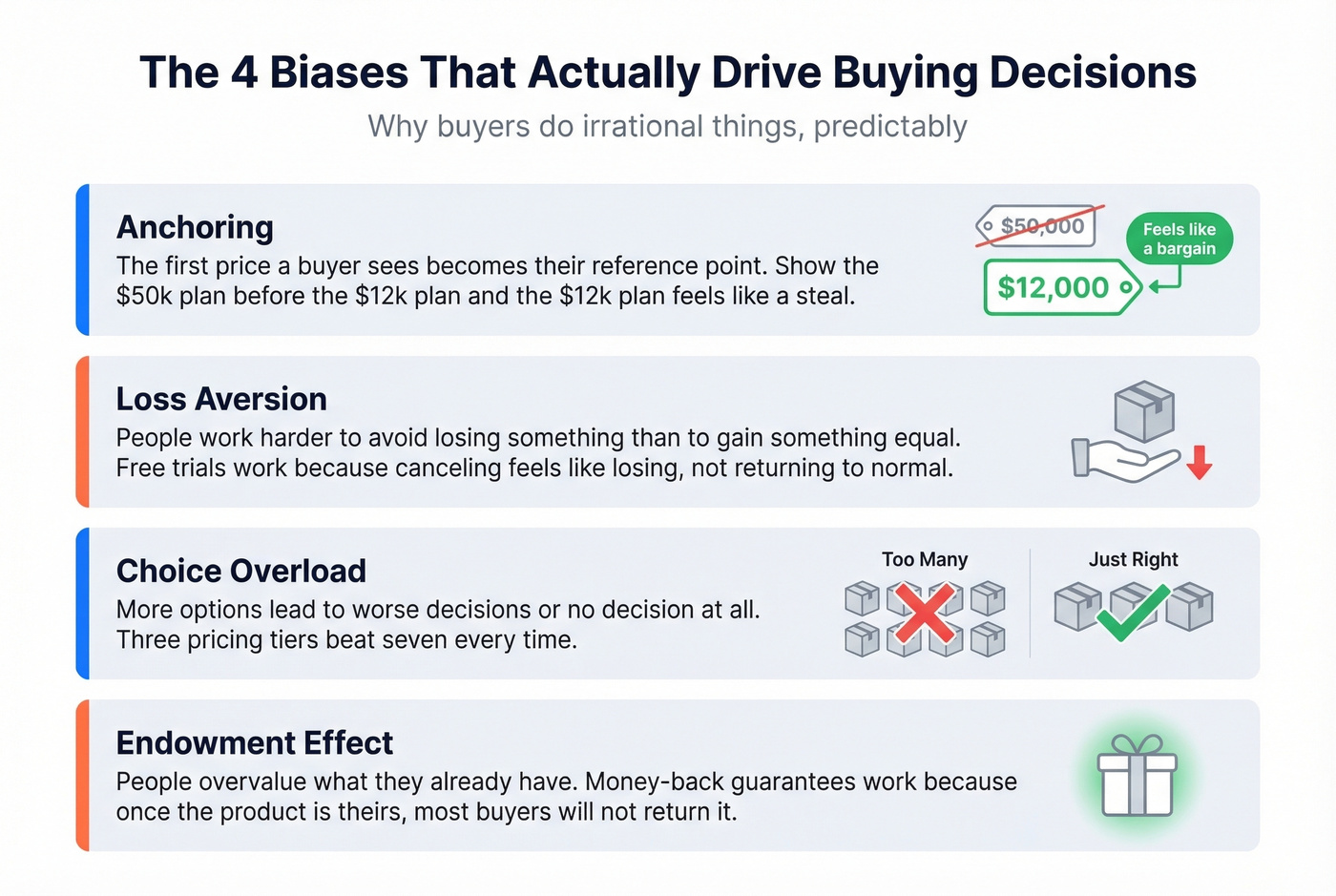 Four key behavioural economics biases affecting buyers