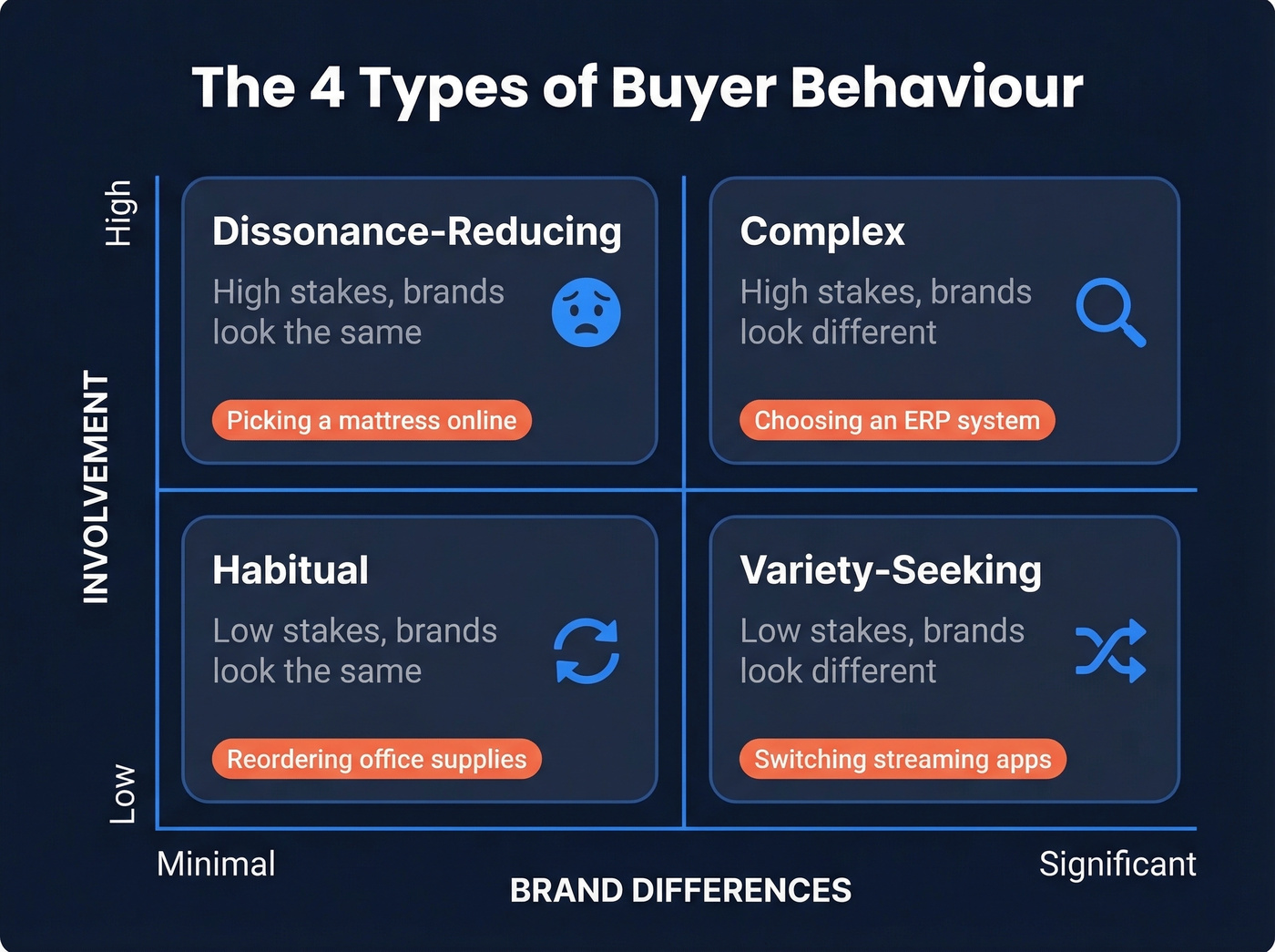 2x2 matrix of four buyer behaviour types