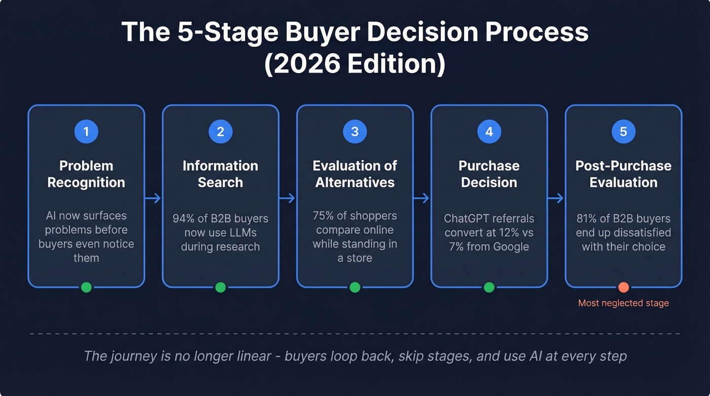 Five-stage buyer decision process with 2026 disruptions