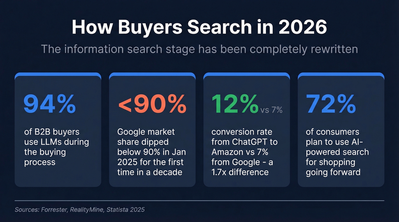 Key stats on how buyer search behaviour shifted in 2026