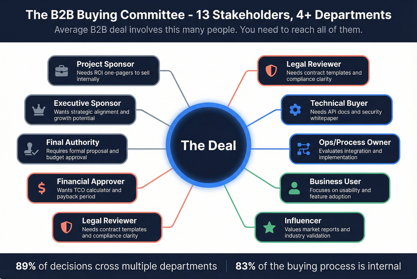 B2B buying committee stakeholder map with 10 roles