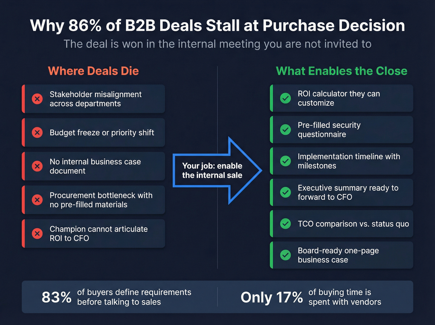Where B2B deals actually stall in the purchase decision stage