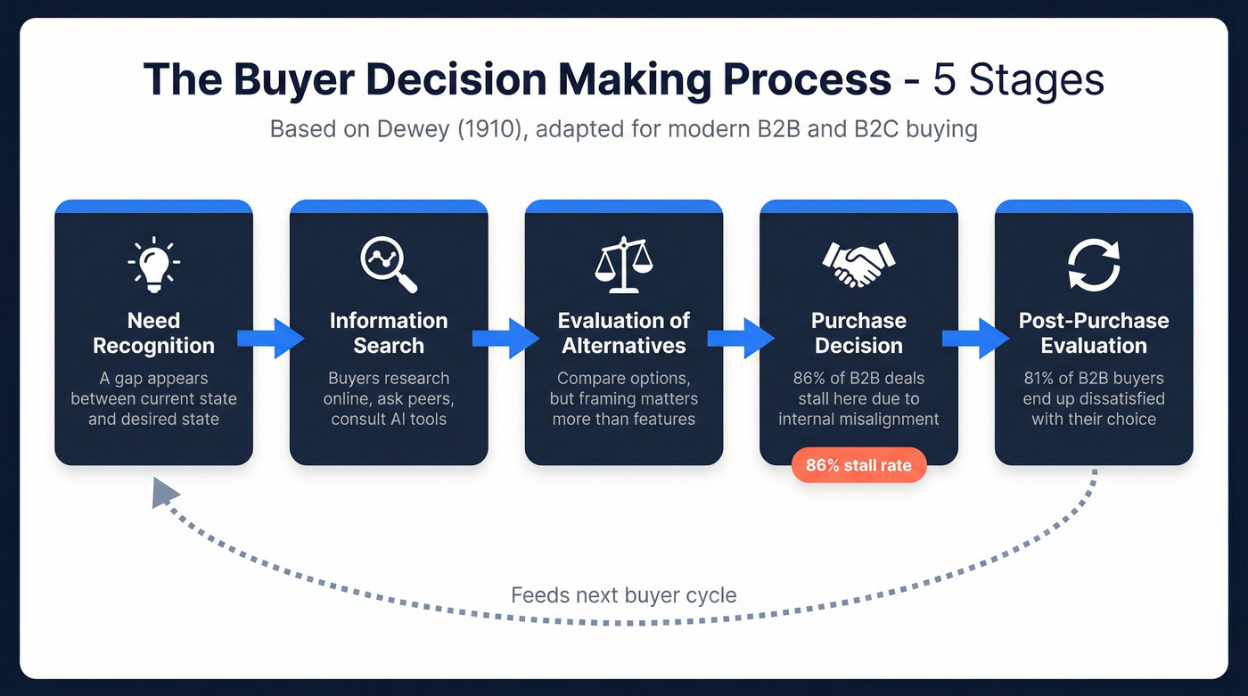 Five stages of buyer decision process flow chart
