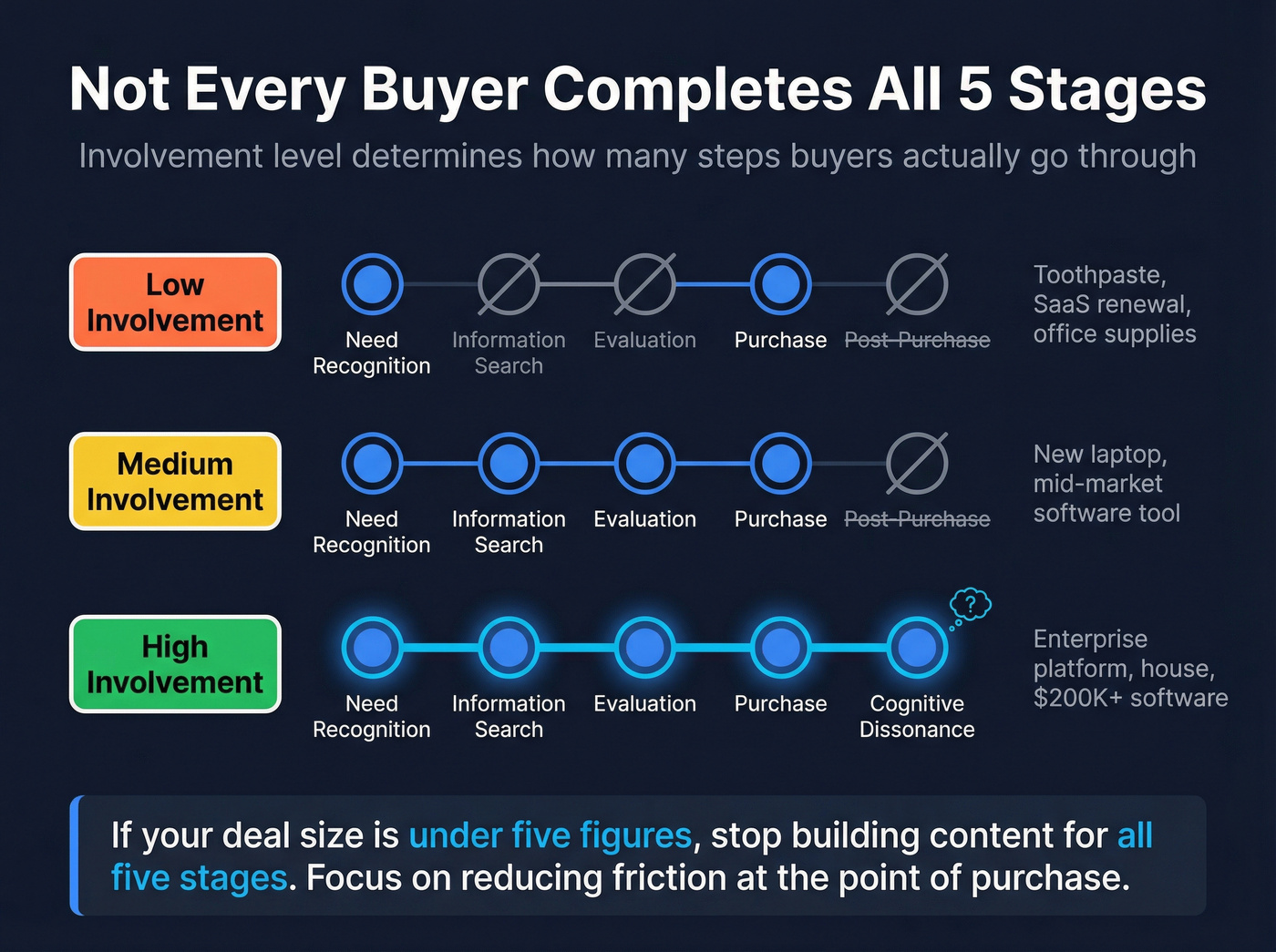 Involvement levels and which buying stages buyers skip