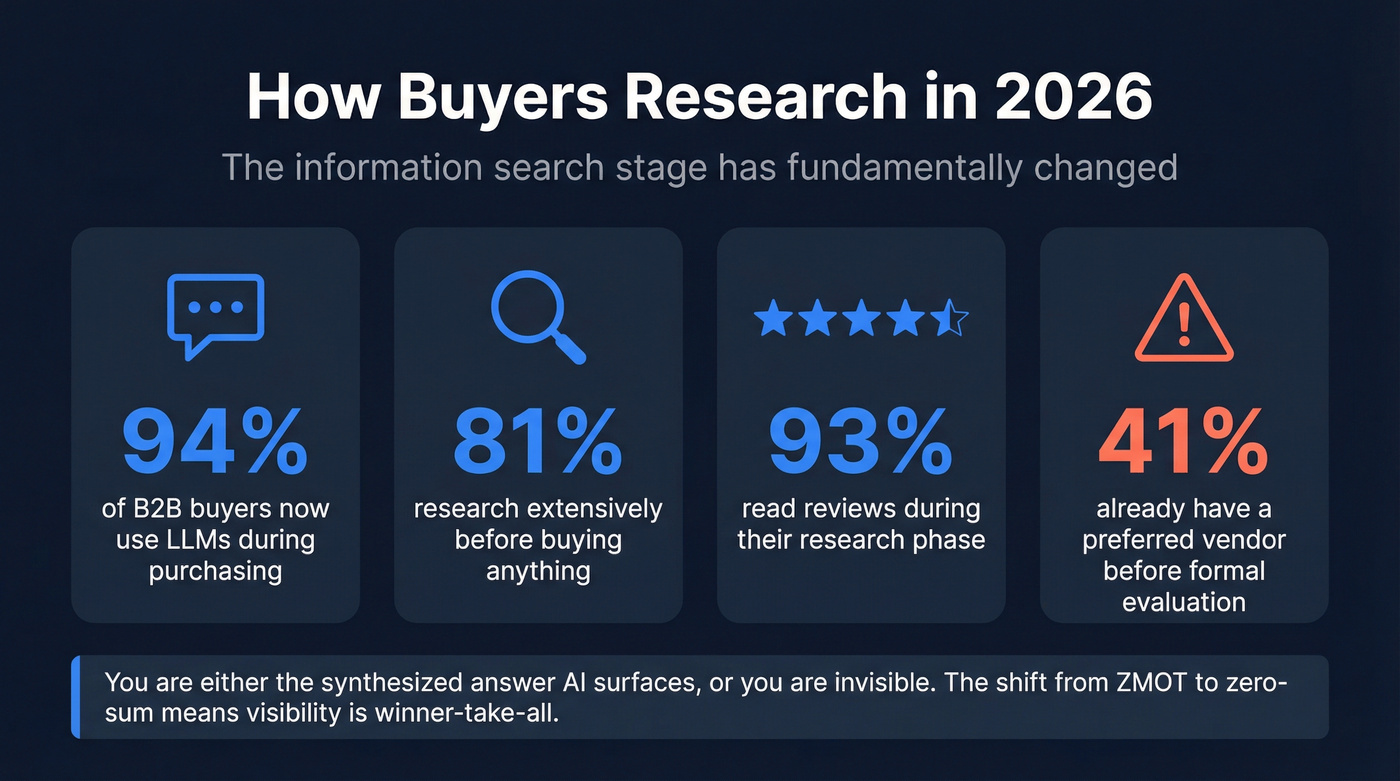 Key stats on modern buyer research behavior and AI usage