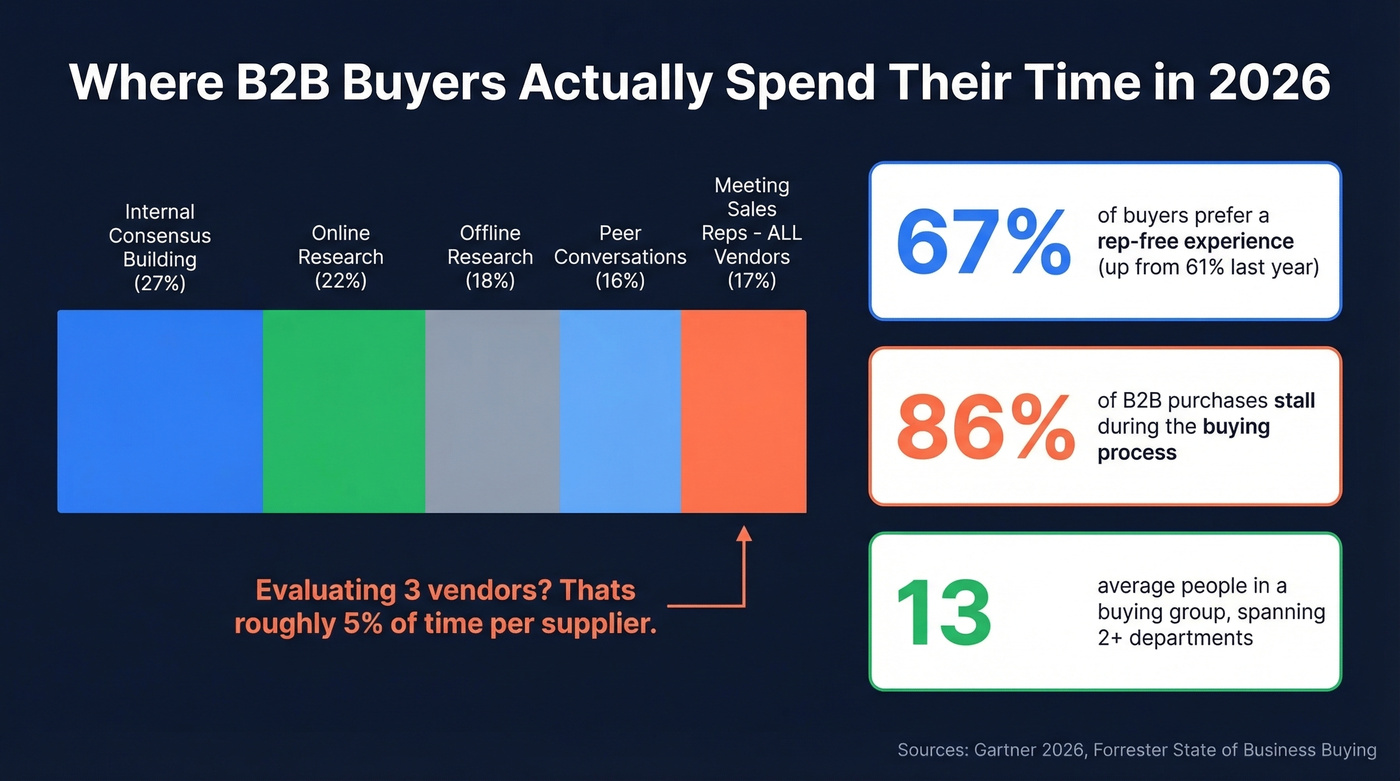 B2B buyer time allocation and key stats for 2026