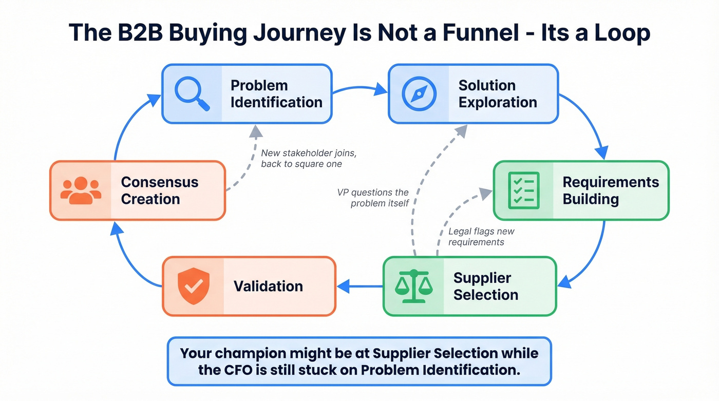 Six B2B buying jobs shown as a looping non-linear journey