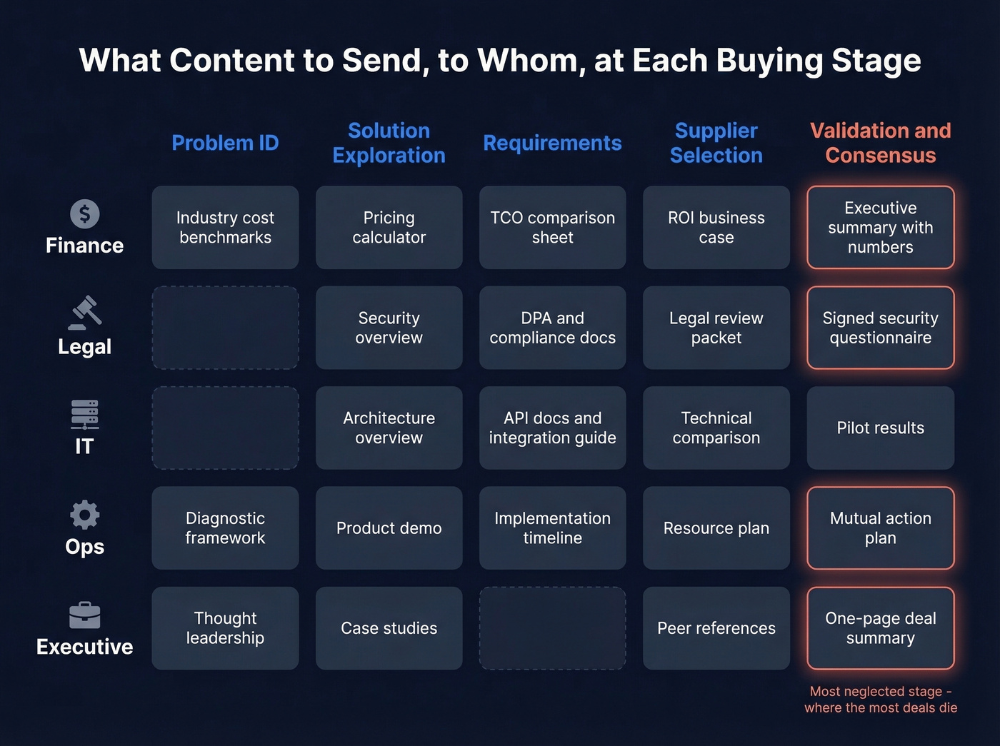 Stage-mapped content matrix for buying stages and stakeholders