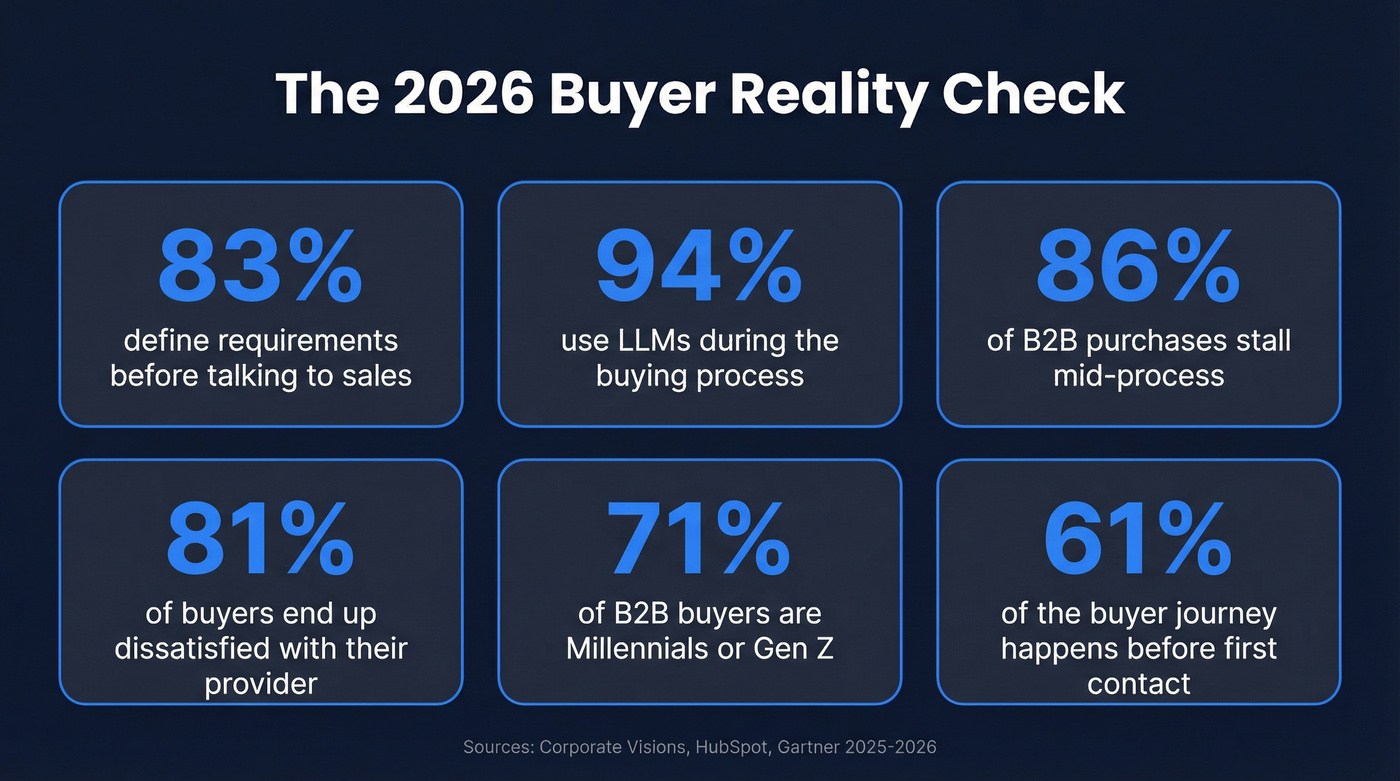 Key 2026 buyer behavior statistics visual summary