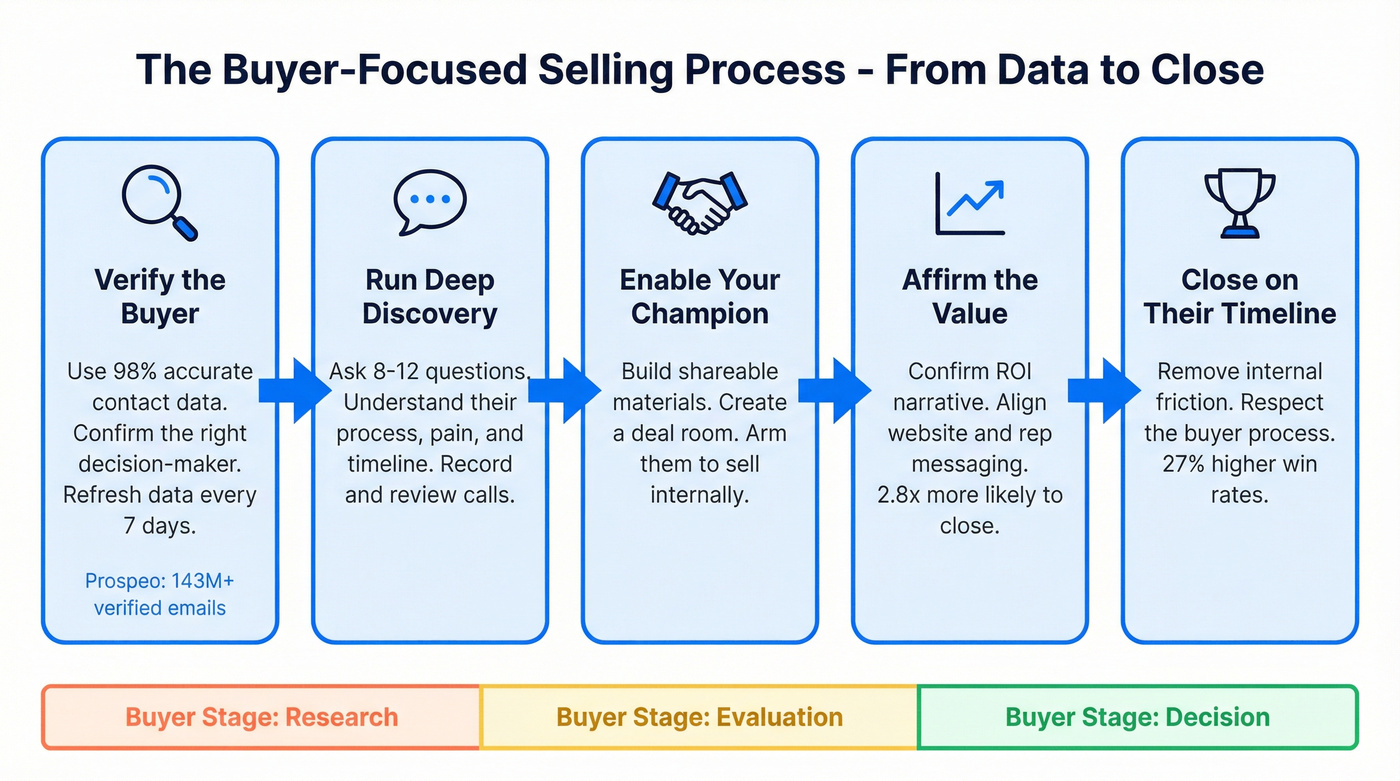 Buyer-focused selling process flow from data to close