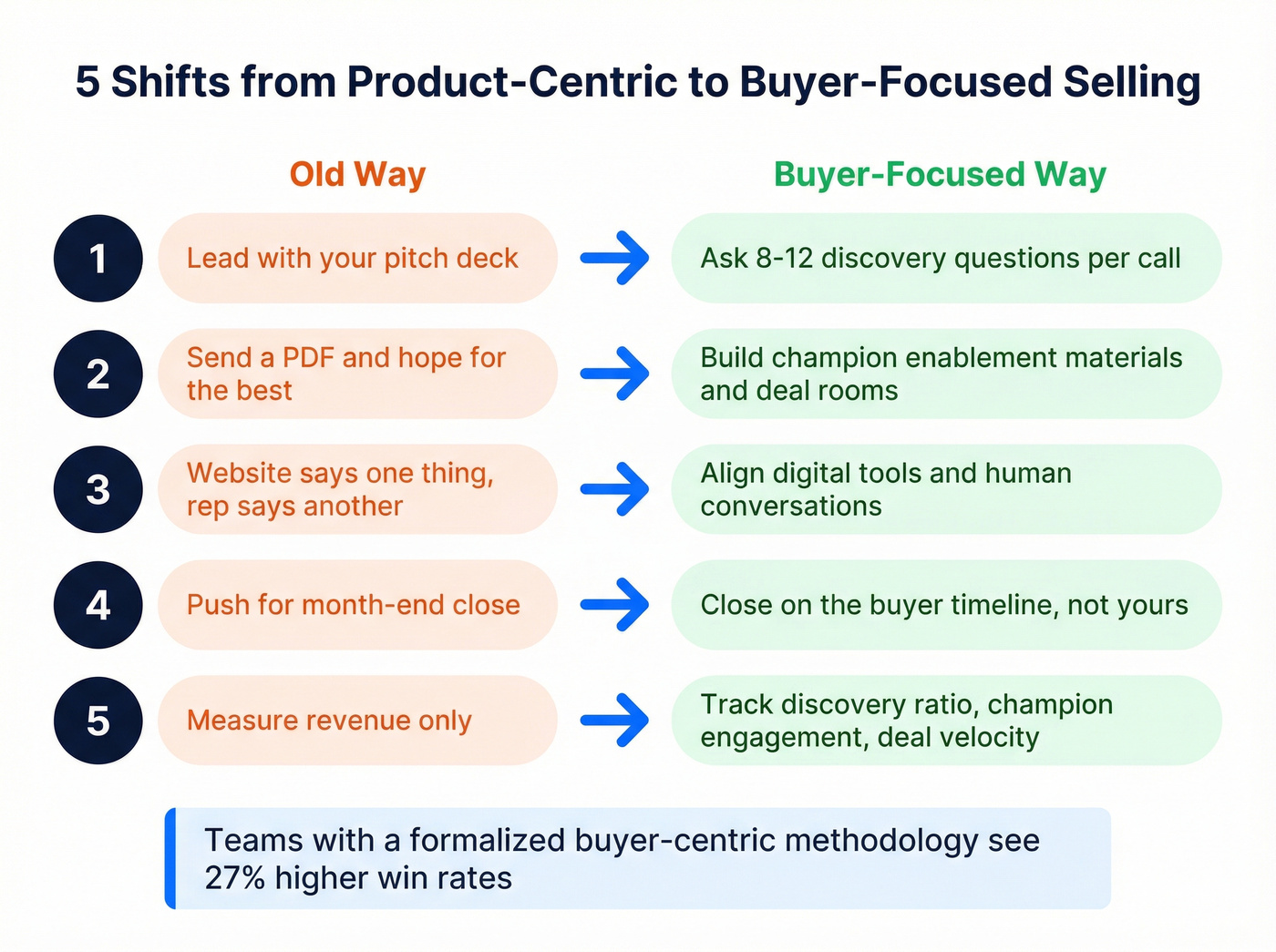 Five shifts from product-centric to buyer-focused selling