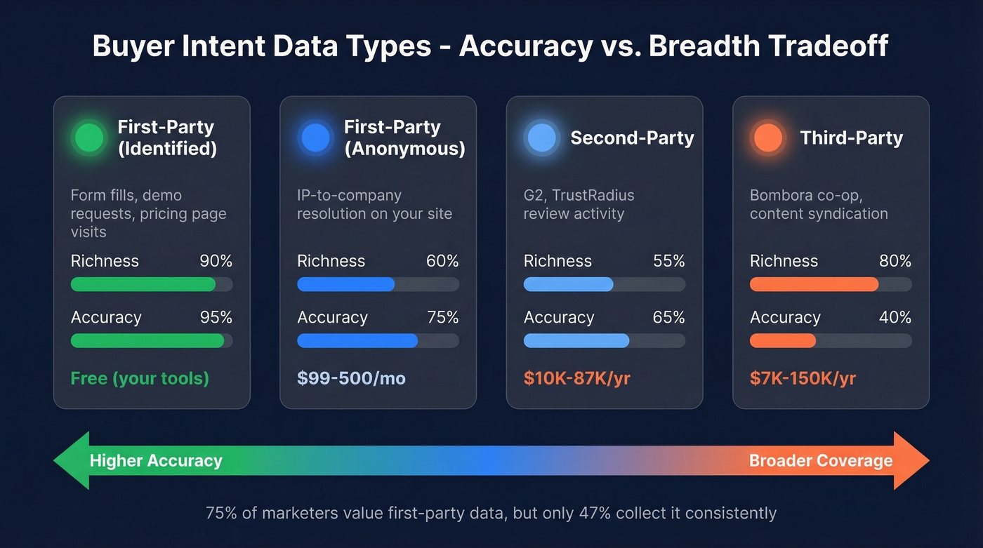 Intent signal types compared by accuracy, richness, and cost