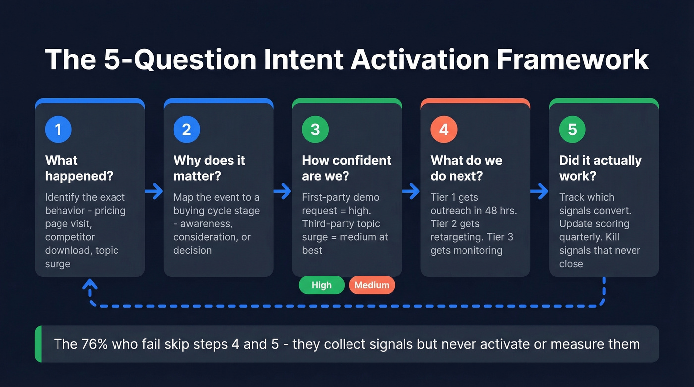Five-question intent signal activation framework flowchart