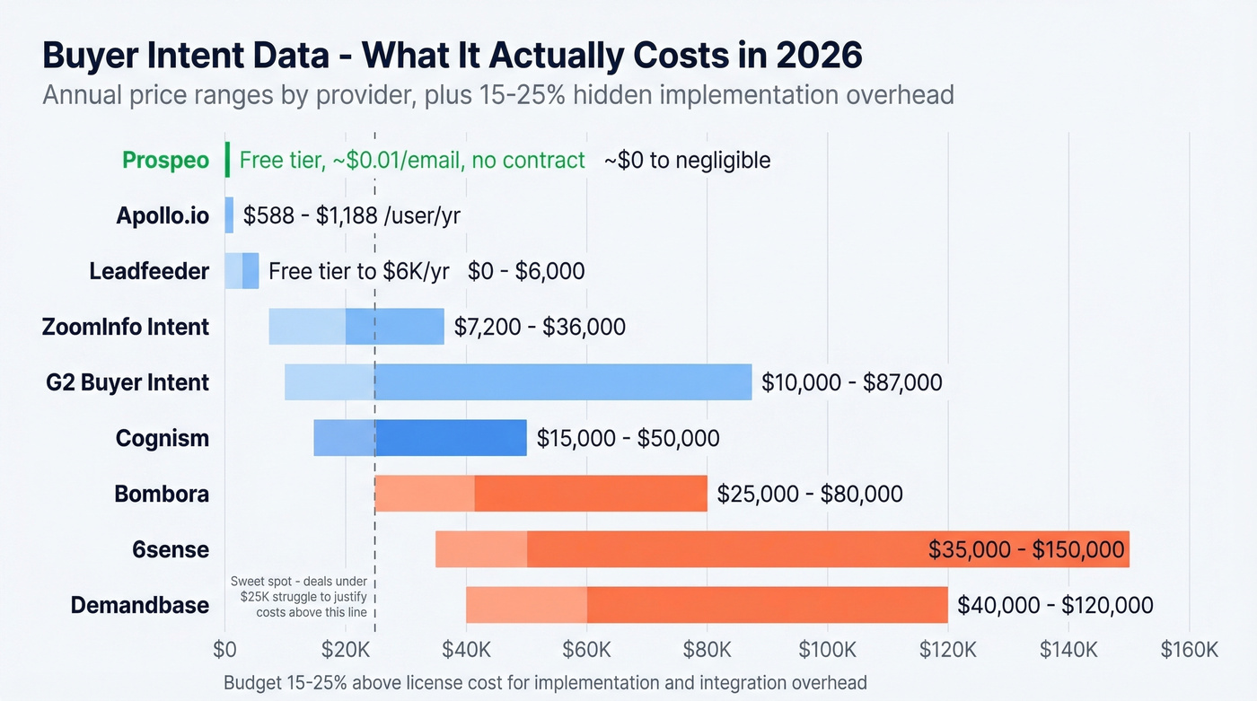Intent data provider cost comparison with annual price ranges