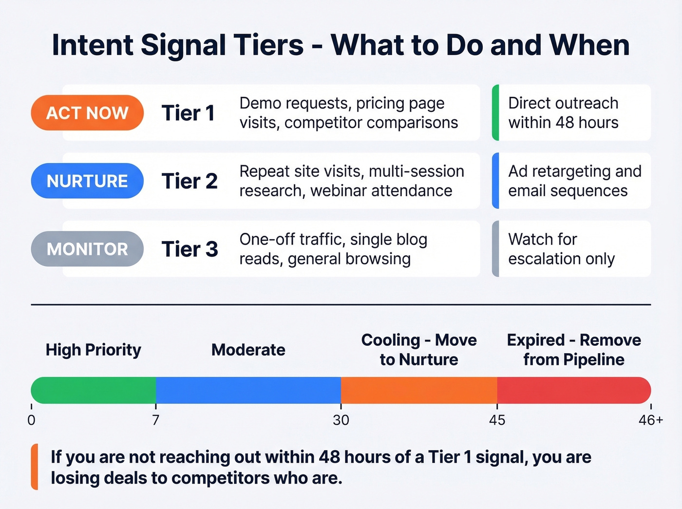 Three-tier intent signal hierarchy with actions and decay timeline