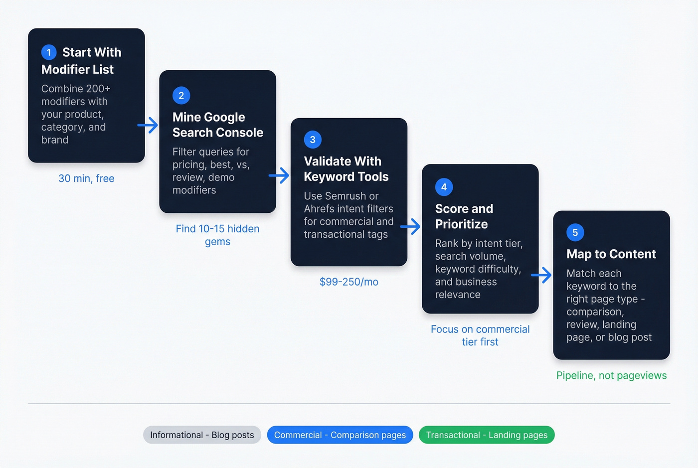 Step-by-step workflow for building a buyer intent keyword list