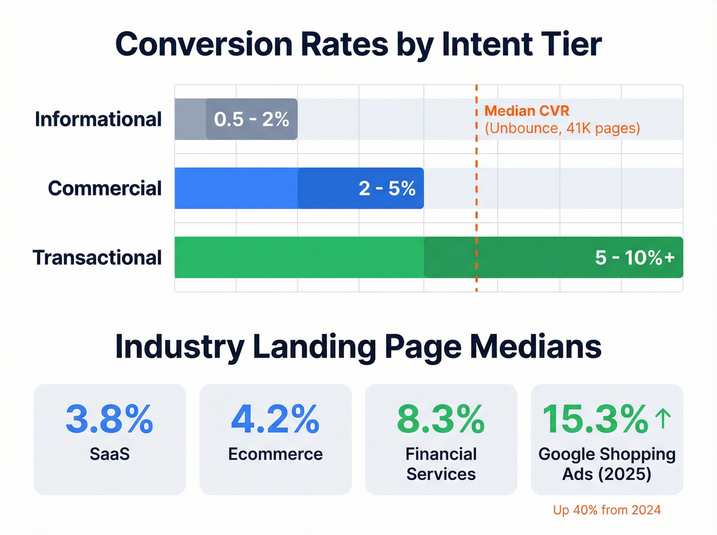 Conversion rate benchmarks by intent tier and industry