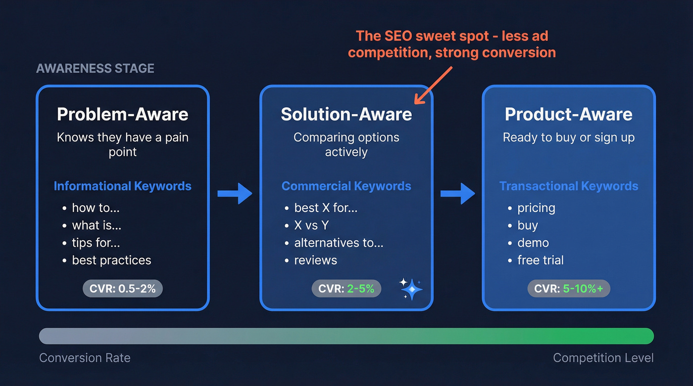 Buyer intent keyword tiers mapped to awareness stages