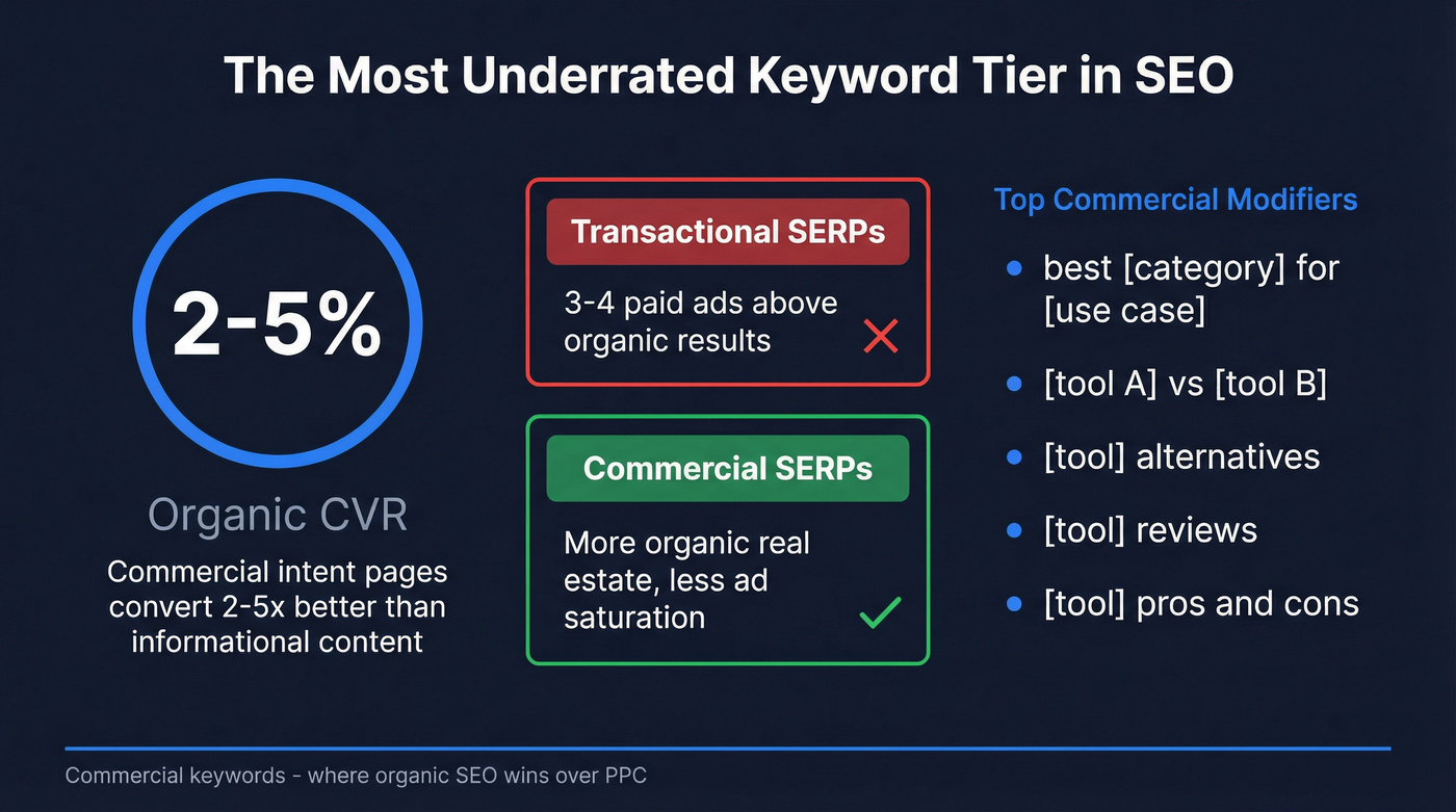 Commercial intent keywords as the underrated SEO opportunity