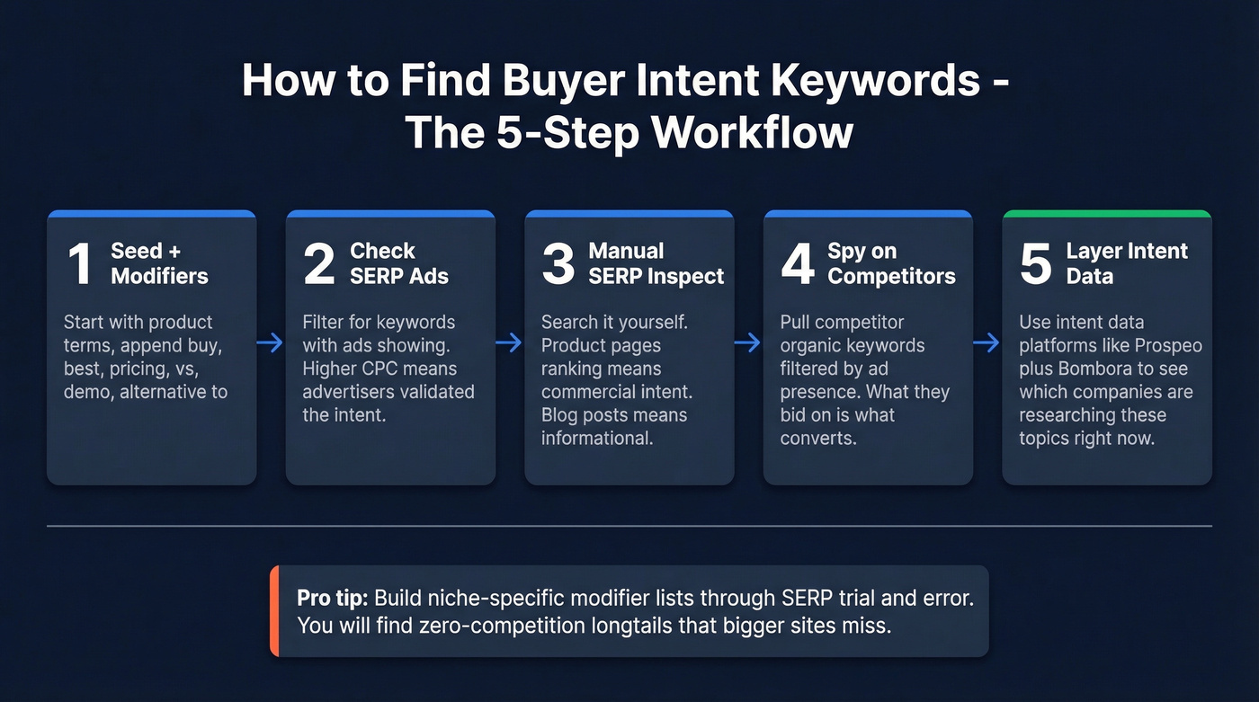 Step-by-step workflow for finding buyer intent keywords