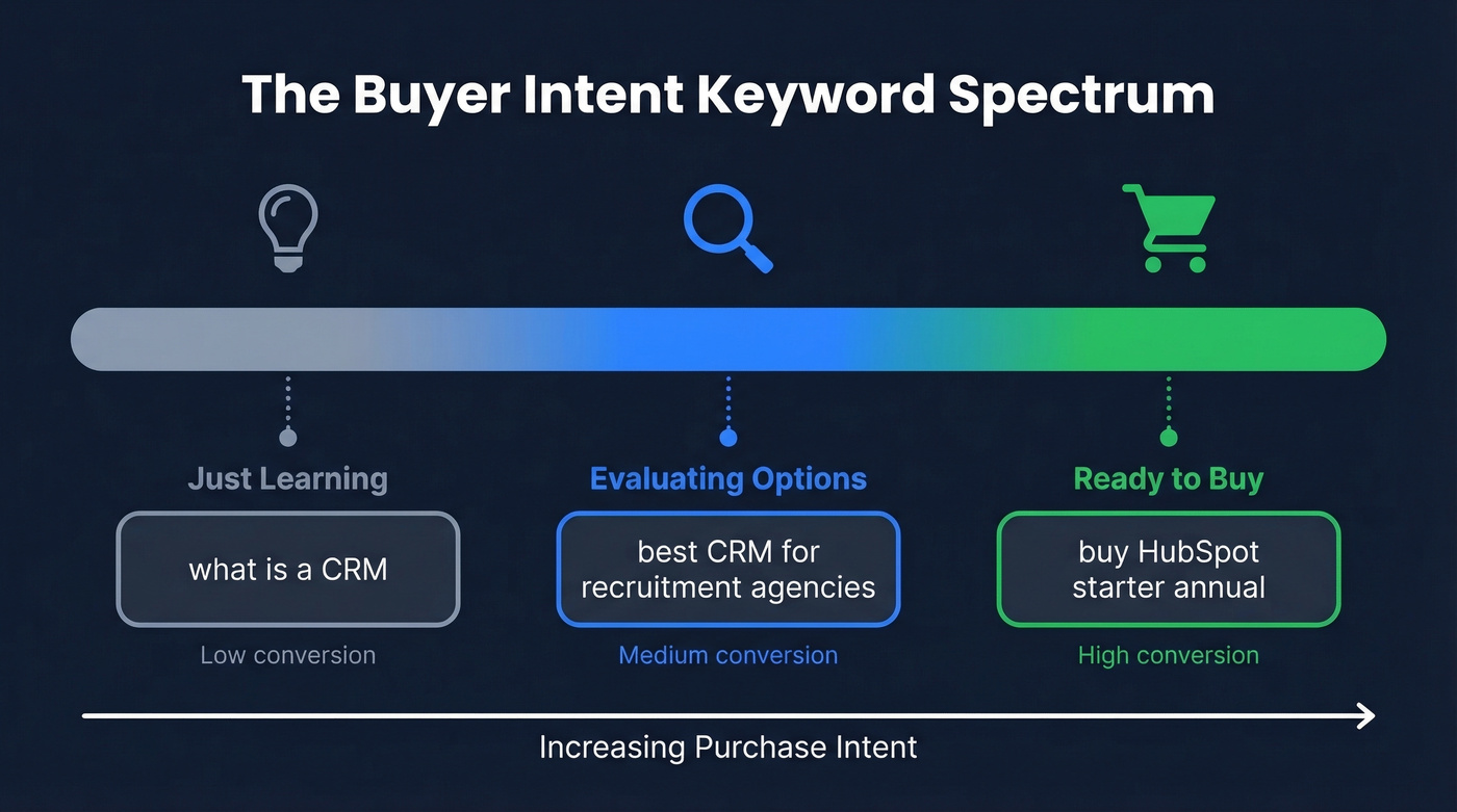 Buyer intent keyword spectrum from learning to purchasing
