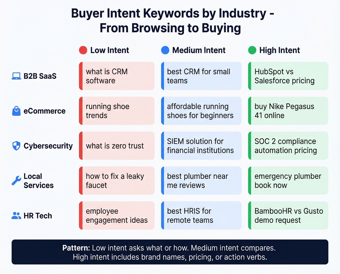 Visual grid of buyer intent keywords across five industries
