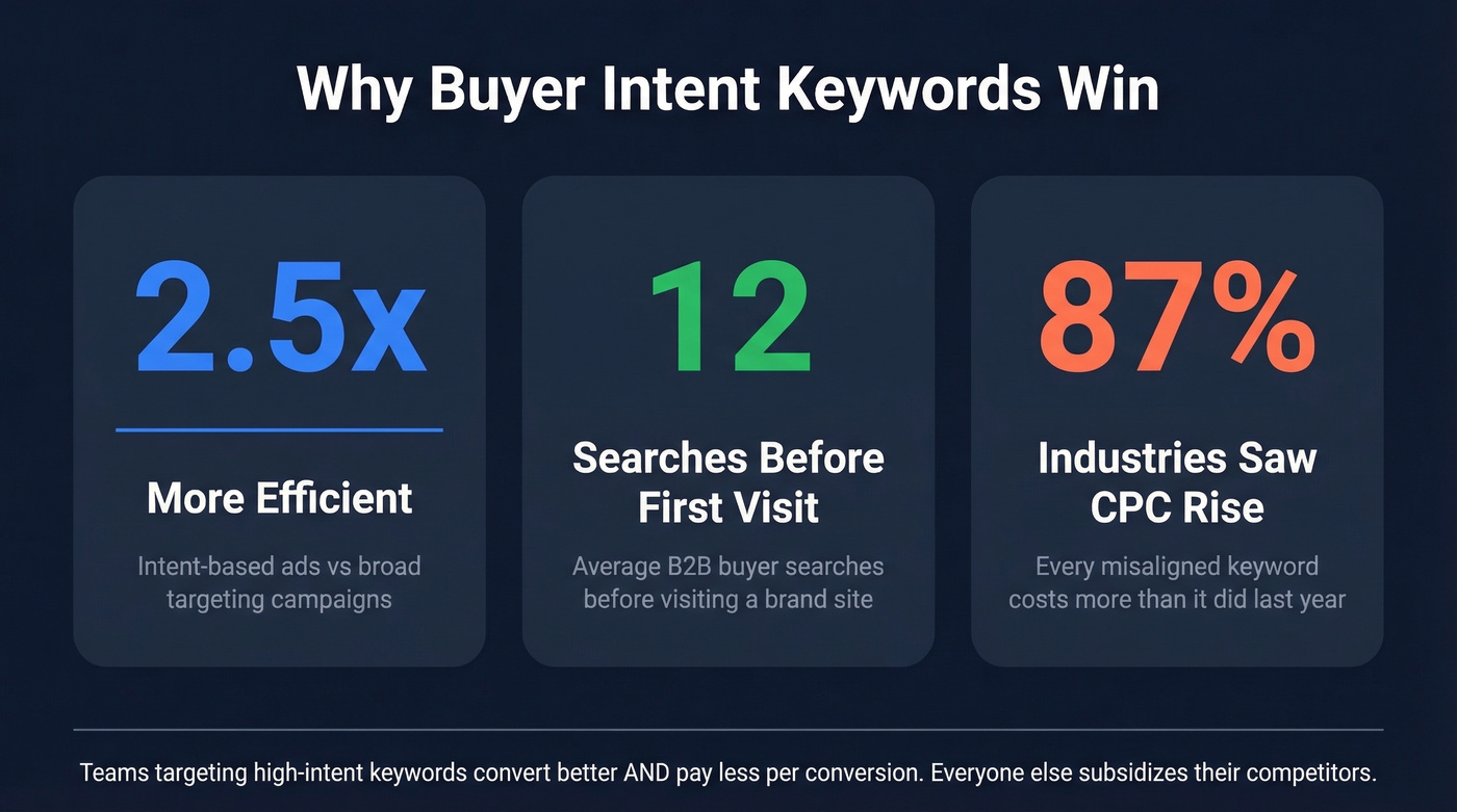 Key statistics showing why buyer intent keywords matter