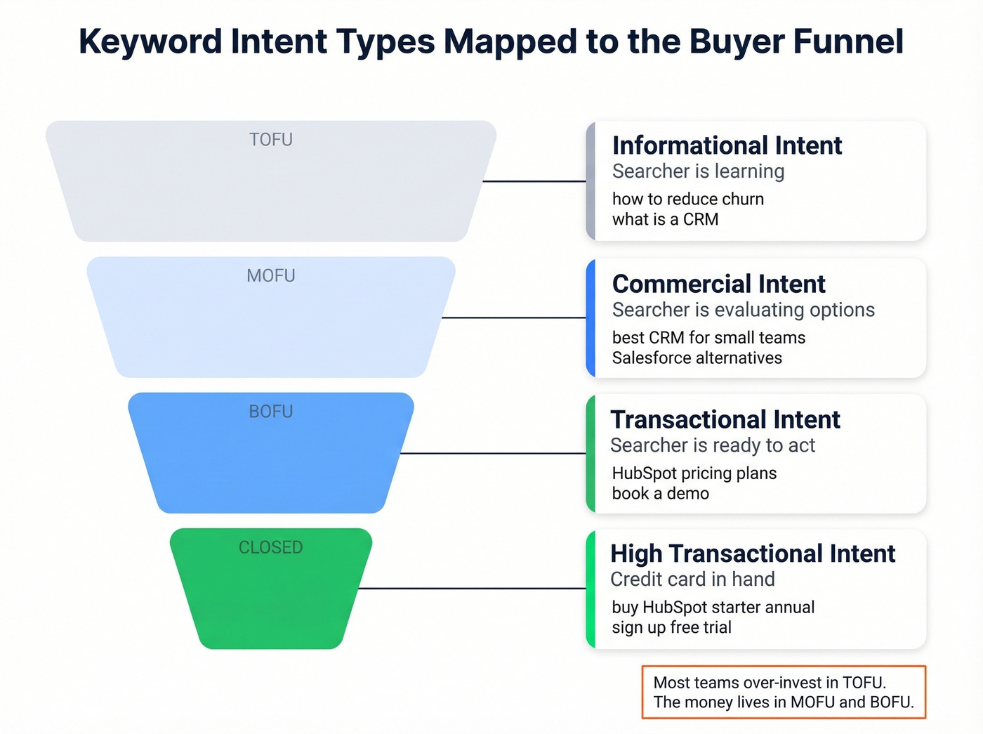 Funnel mapping keyword intent types to buyer stages