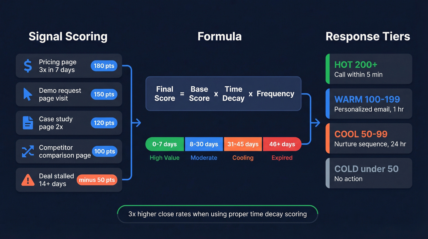 Intent signal scoring model with tiers and response SLAs