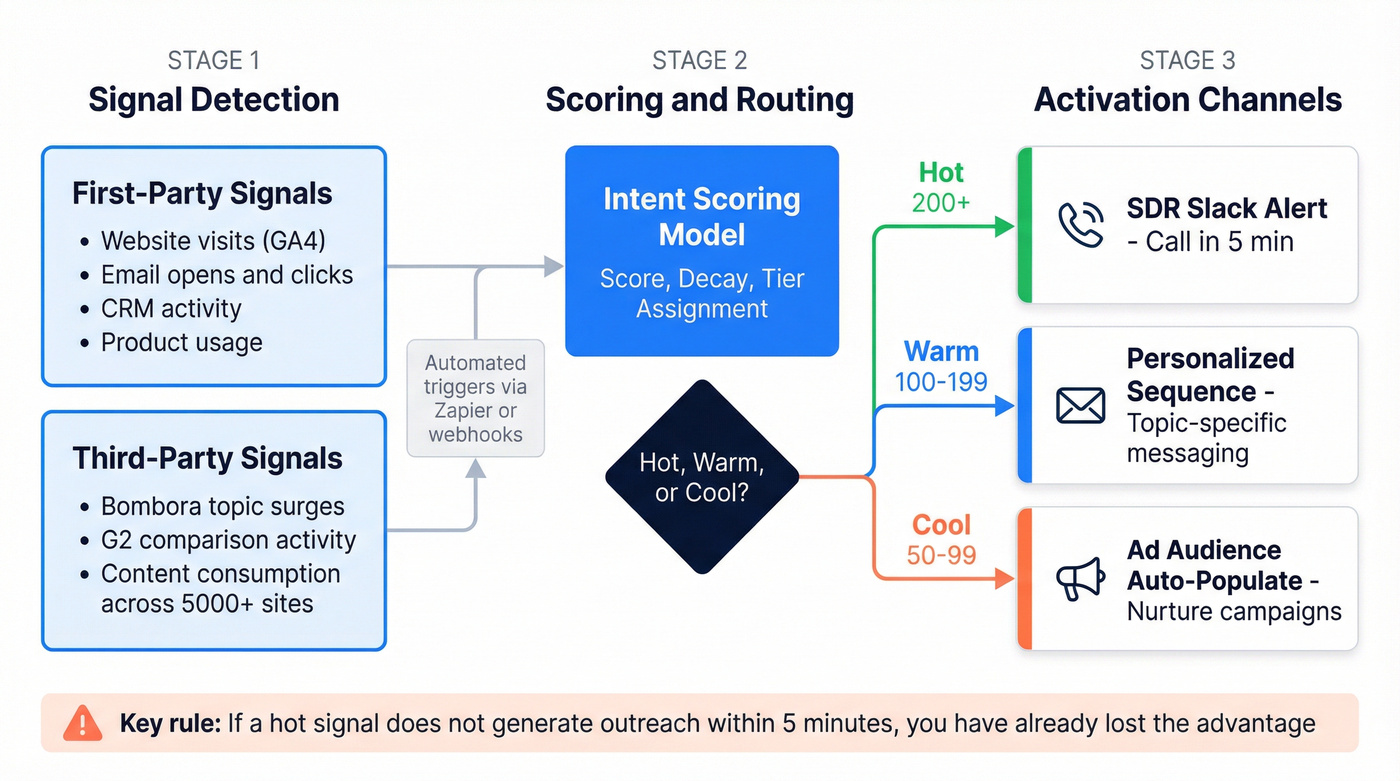 Intent data activation workflow from signal to outreach