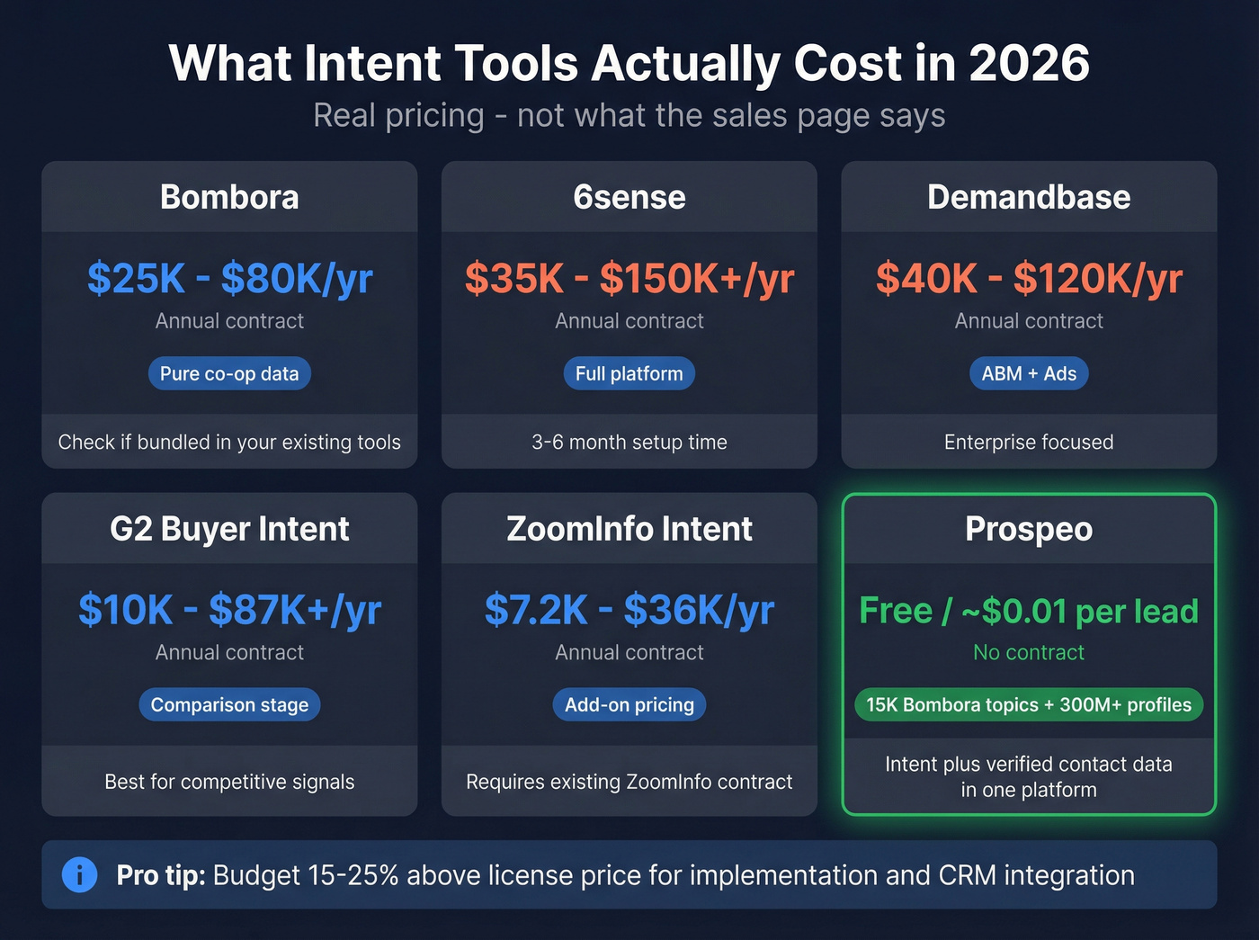 Intent marketing tool pricing comparison chart for 2026