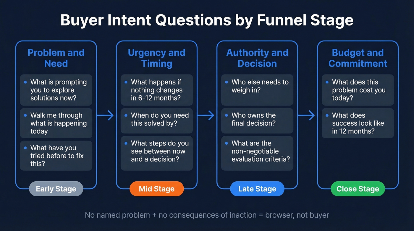 Buyer intent questions mapped across four funnel stages