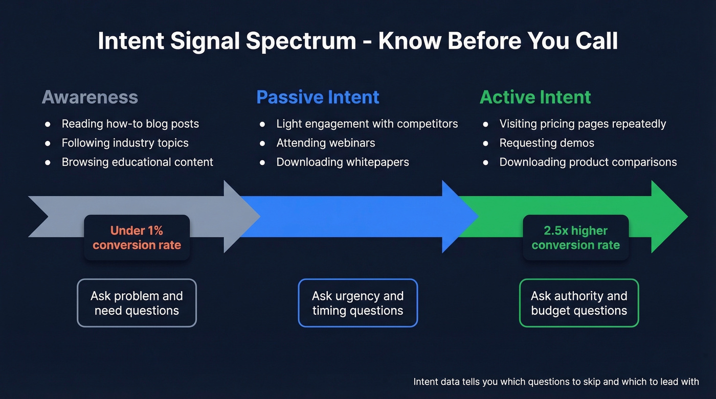 Three stages of buyer intent signals from awareness to active