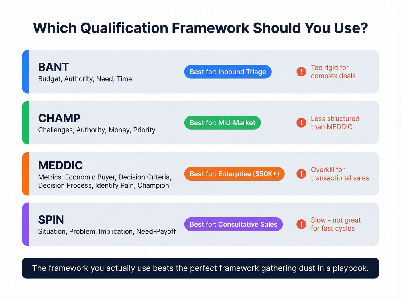 Comparison of BANT CHAMP MEDDIC SPIN qualification frameworks
