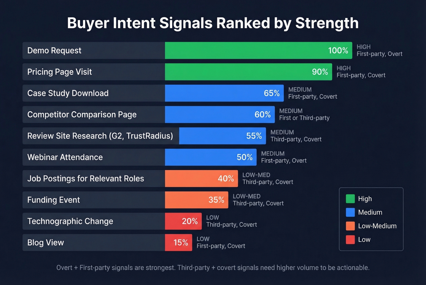 Visual ranking of buyer intent signals by strength